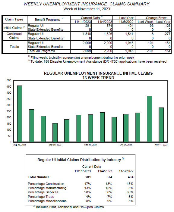 Vermont’s unemployment rate edges up another tenth to 2.0 percent in
